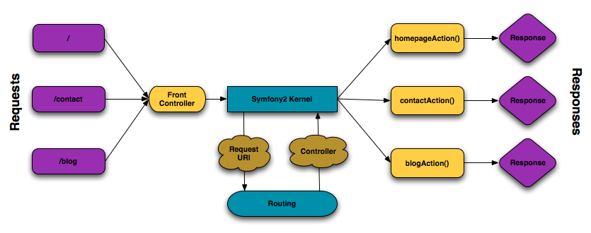 Symfony2 request flow