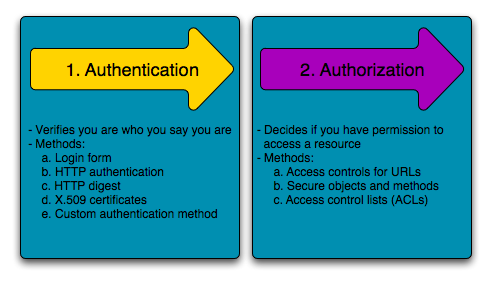 ../_images/security_authentication_authorization.png
