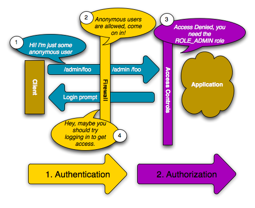 ../_images/security_anonymous_user_denied_authorization.png